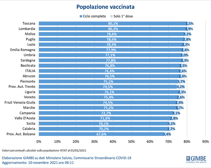 Gimbe, report vaccinazioni Italia (fonte: gambe.org)